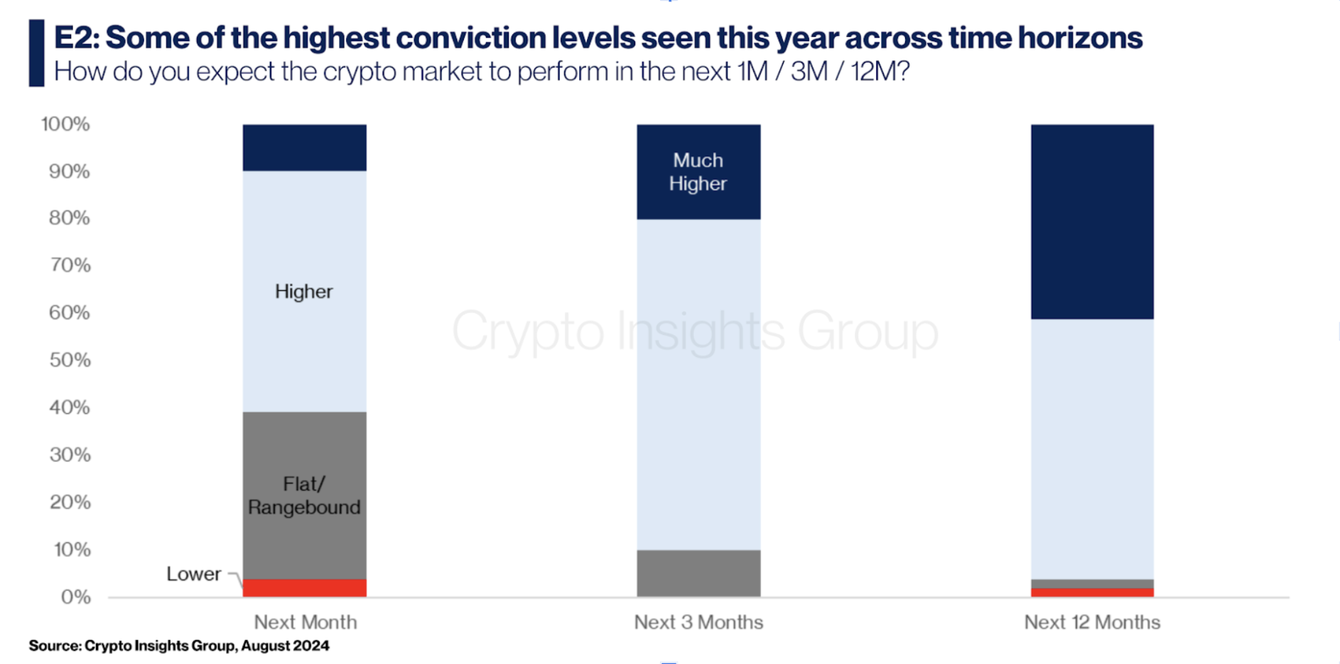 对冲基金对加密货币的信心从未如此强烈