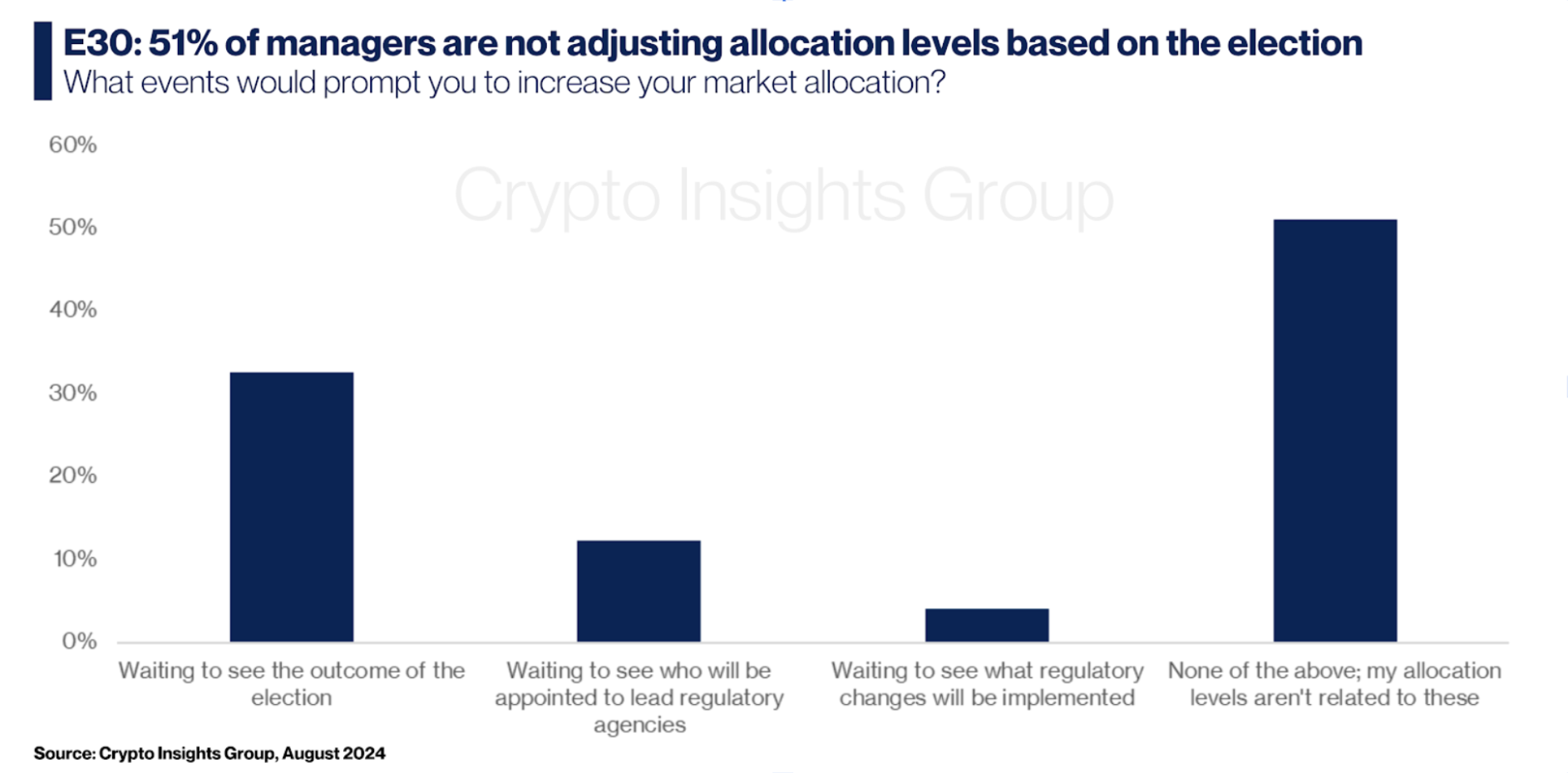 对冲基金对加密货币的信心从未如此强烈