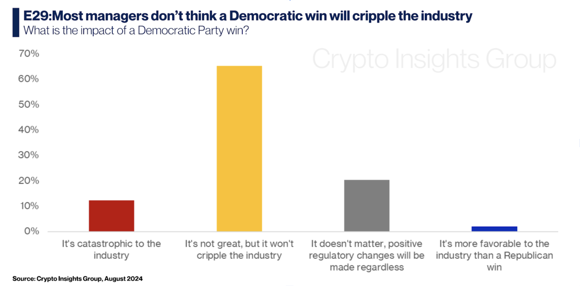 对冲基金对加密货币的信心从未如此强烈