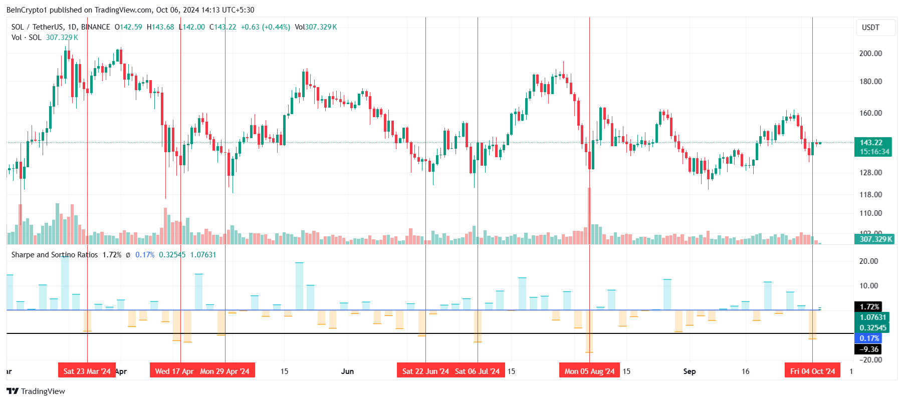 数据表明增持SOL币是一种强有力的短期策略