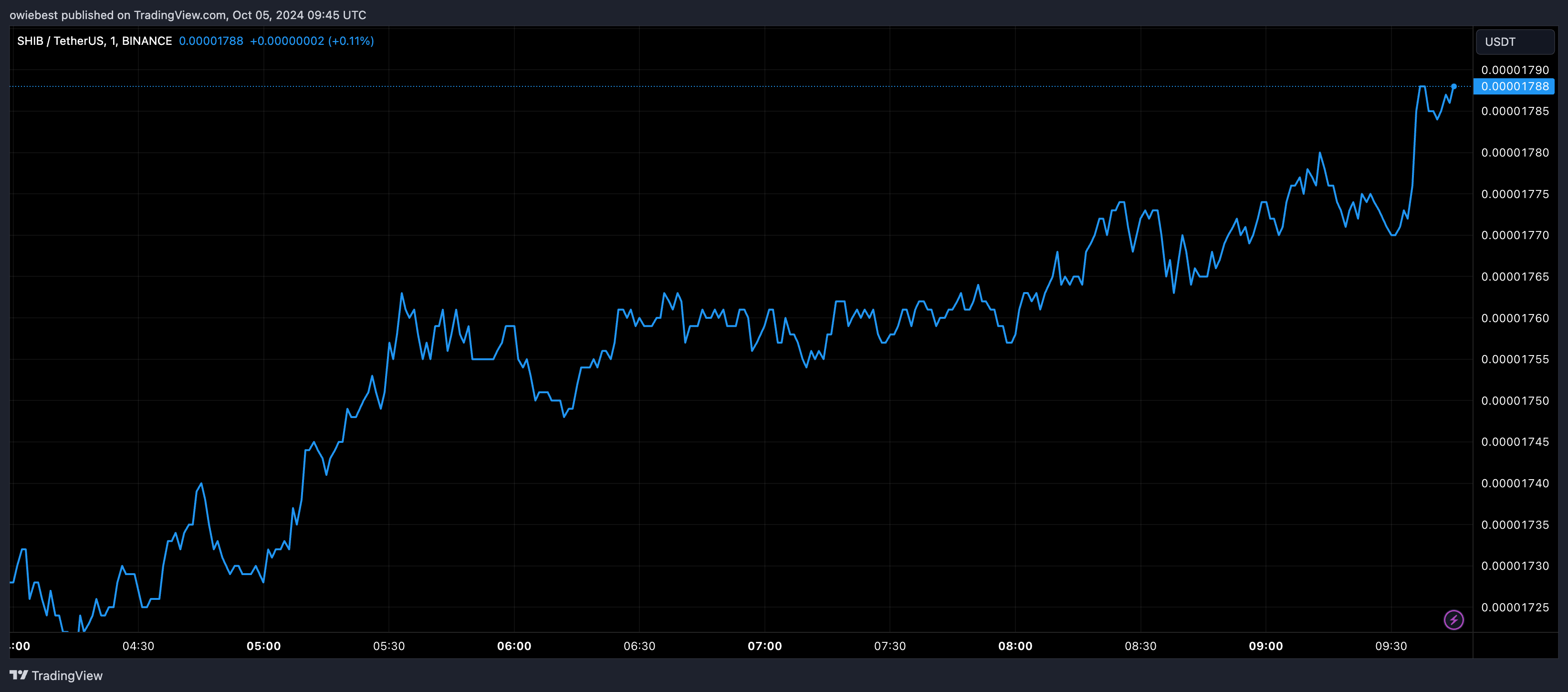 为何柴犬币价格上涨超过5%，而狗狗币却落后了？