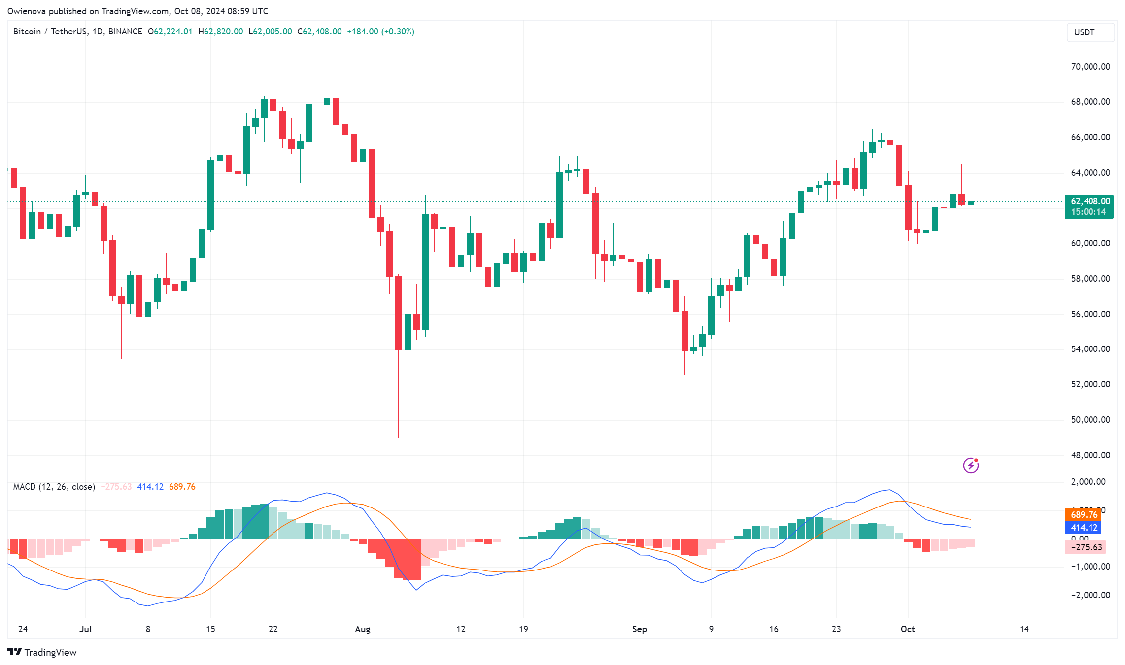比特币短期反弹即将到来?专家预计第四季度比特币将增长60%插图1 比特币短期反弹即将到来?专家预计第四季度比特币将增长60%