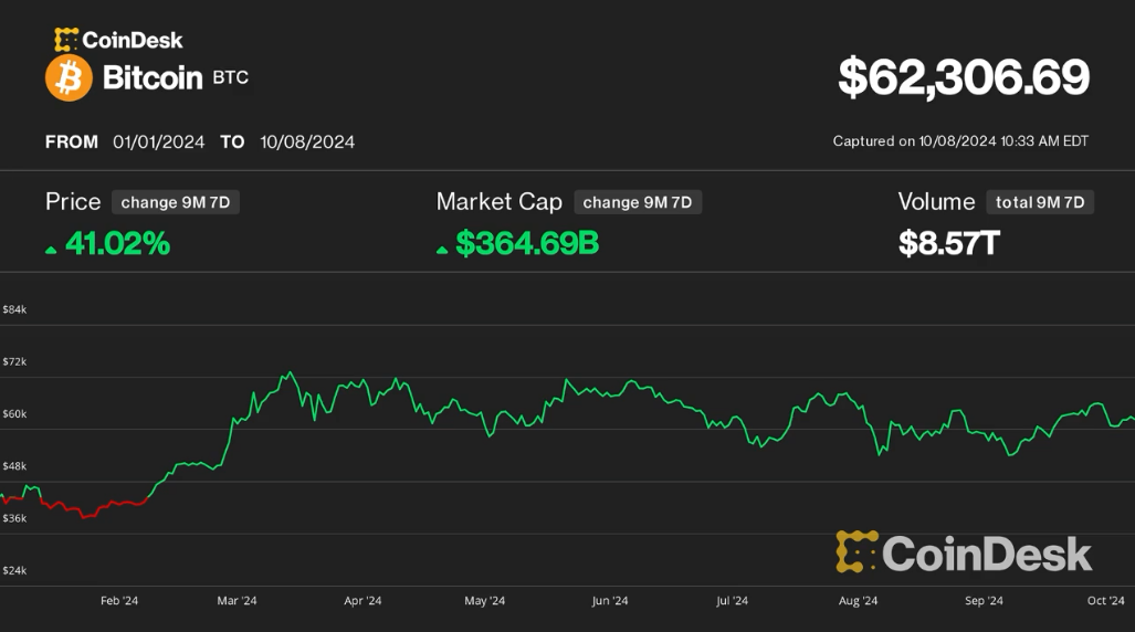 比特币价格今年迄今上涨40%插图 比特币价格今年迄今上涨40%