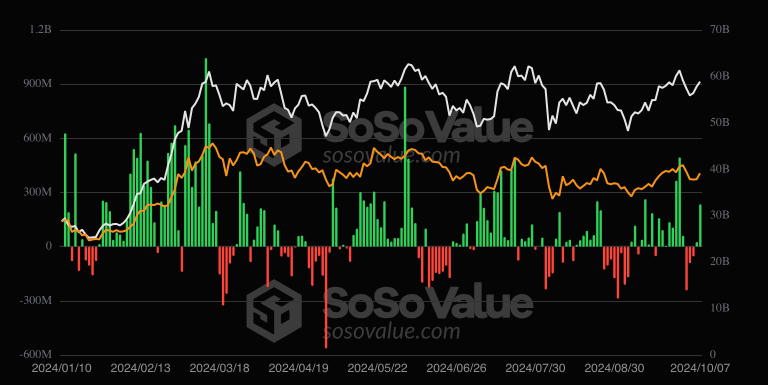比特币ETF流入量达2.35亿美元,而以太坊ETF则持平插图 比特币ETF流入量达2.35亿美元,而以太坊ETF则持平