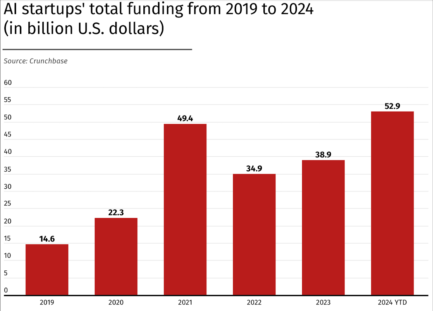 第三季度人工智能初创企业融资金额创纪录118亿美元