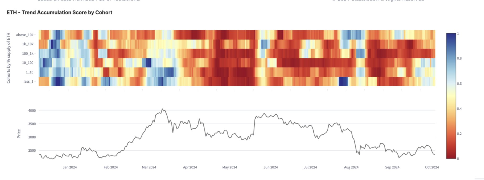 数据显示以太坊鲸鱼连续六个月持续抛售插图 数据显示以太坊鲸鱼连续六个月持续抛售