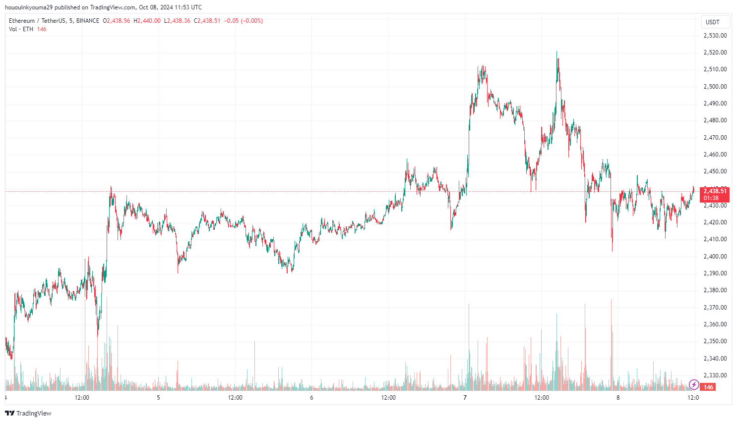 数据显示以太坊鲸鱼连续六个月持续抛售插图1 数据显示以太坊鲸鱼连续六个月持续抛售