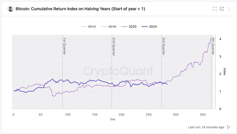 比特币有望创下横盘走势，11月美国大选将成为看涨推动因素