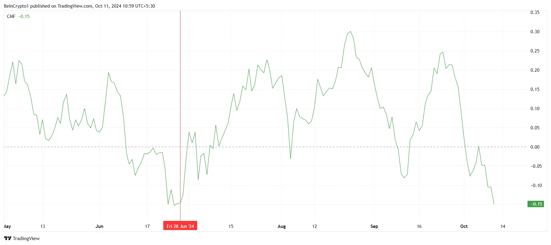 投资者流出量创3个月新高,威胁币安币价格上涨插图 投资者流出量创3个月新高,威胁币安币价格上涨