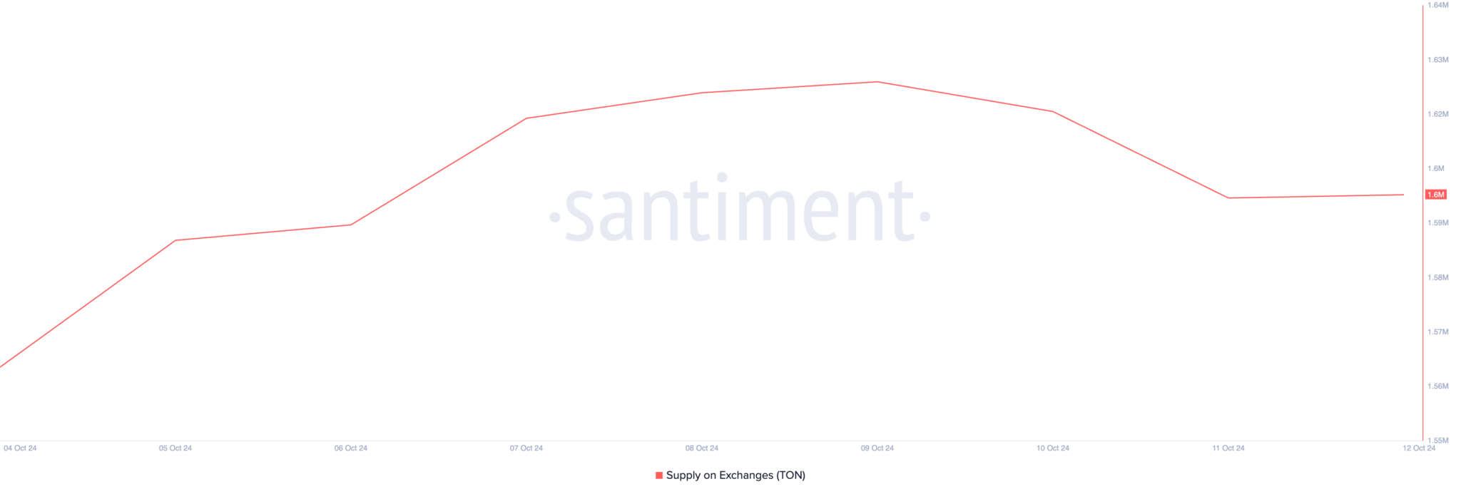 TON币价格可能跌破5美元插图 TON币价格可能跌破5美元