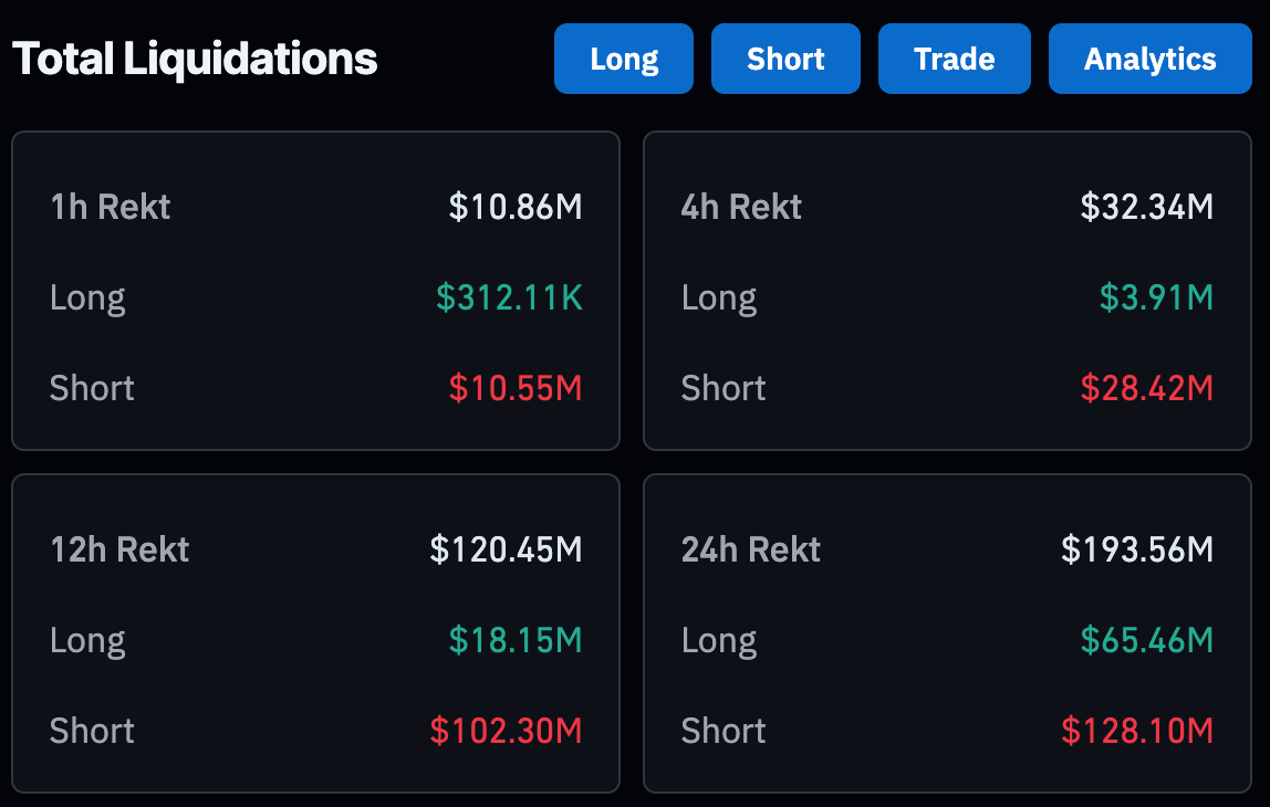 比特币价格突破64500美元，市场空头清算金额达1.28亿美元