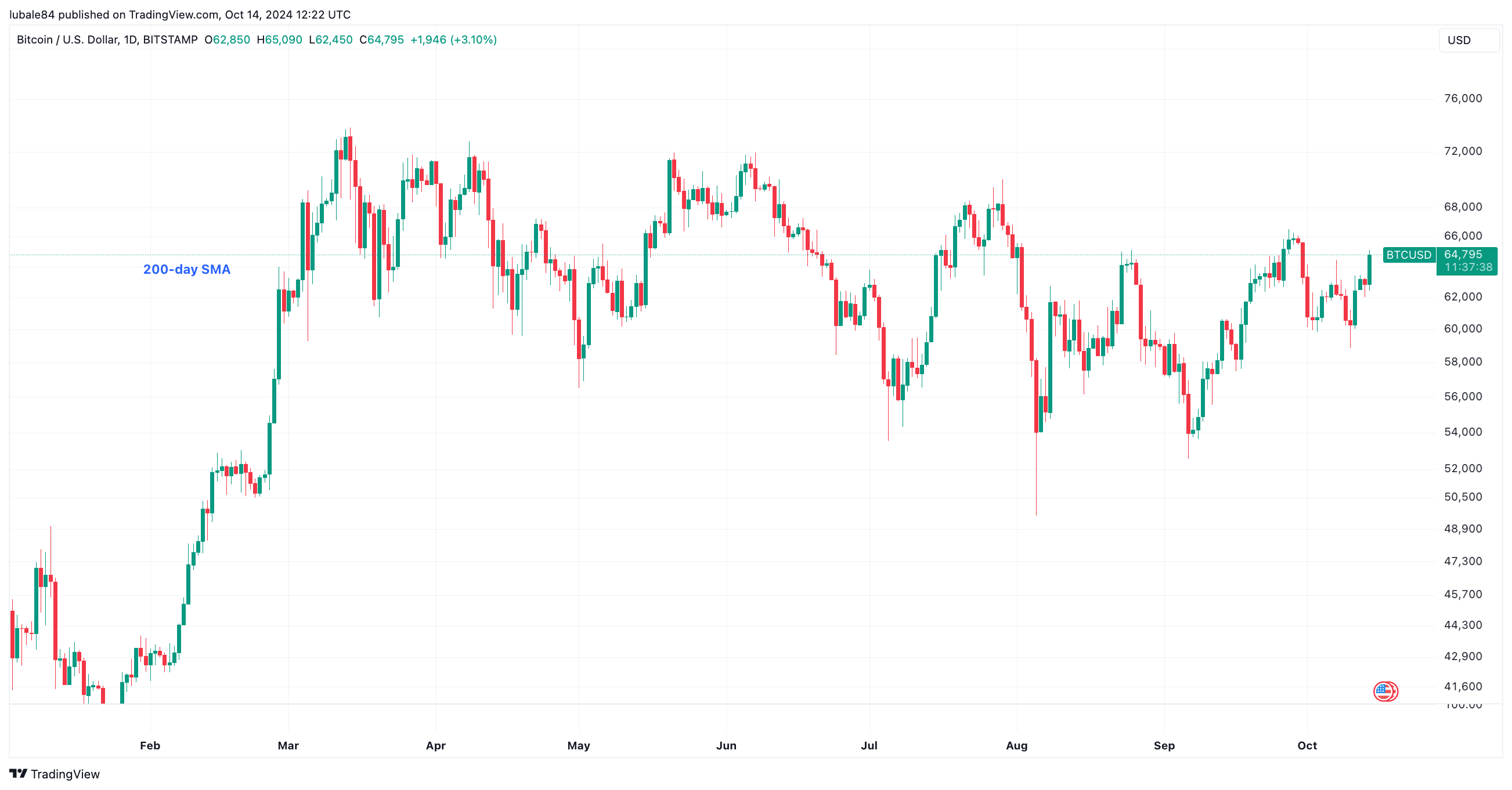 10月15日比特币价格今日为何上涨?插图 10月15日比特币价格今日为何上涨?