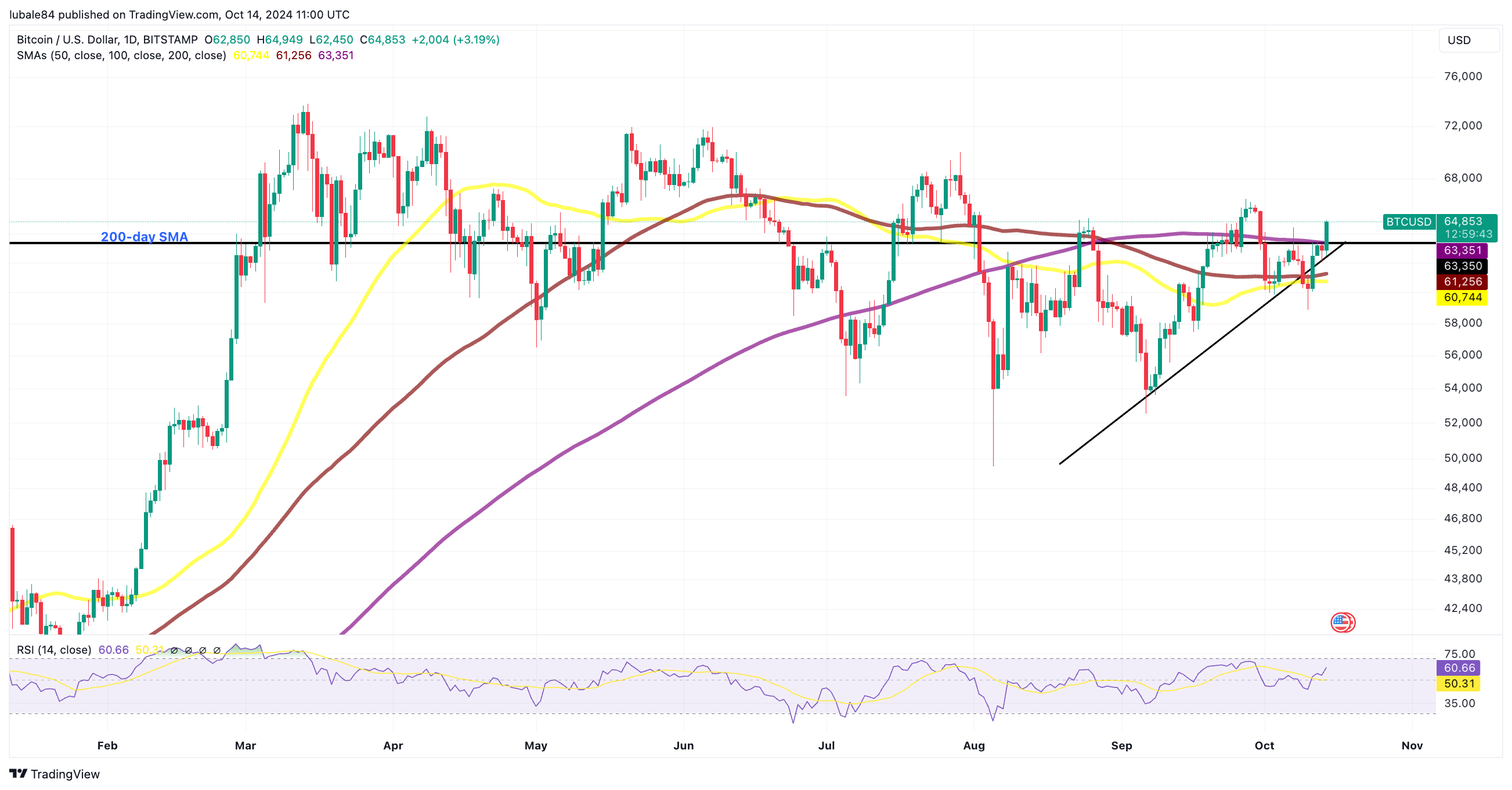 10月15日比特币价格今日为何上涨?插图1 10月15日比特币价格今日为何上涨?