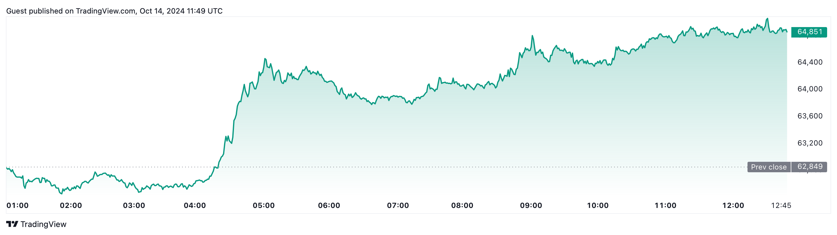 随着Uptober的到来，比特币价格将突破至7万美元