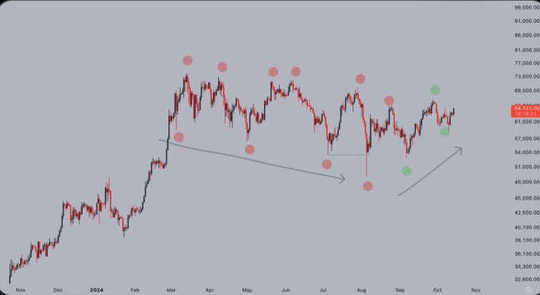 随着Uptober的到来，比特币价格将突破至7万美元