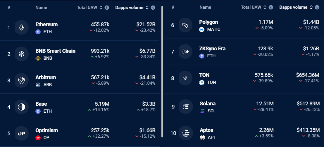 以太坊价格表现强劲,但DApp活动下降23%引发担忧插图 以太坊价格表现强劲,但DApp活动下降23%引发担忧