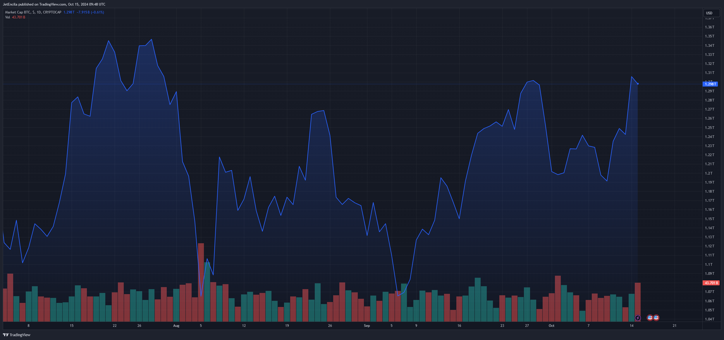 加密货币卷土重来：比特币ETF吸引5.56亿美元新资金流入