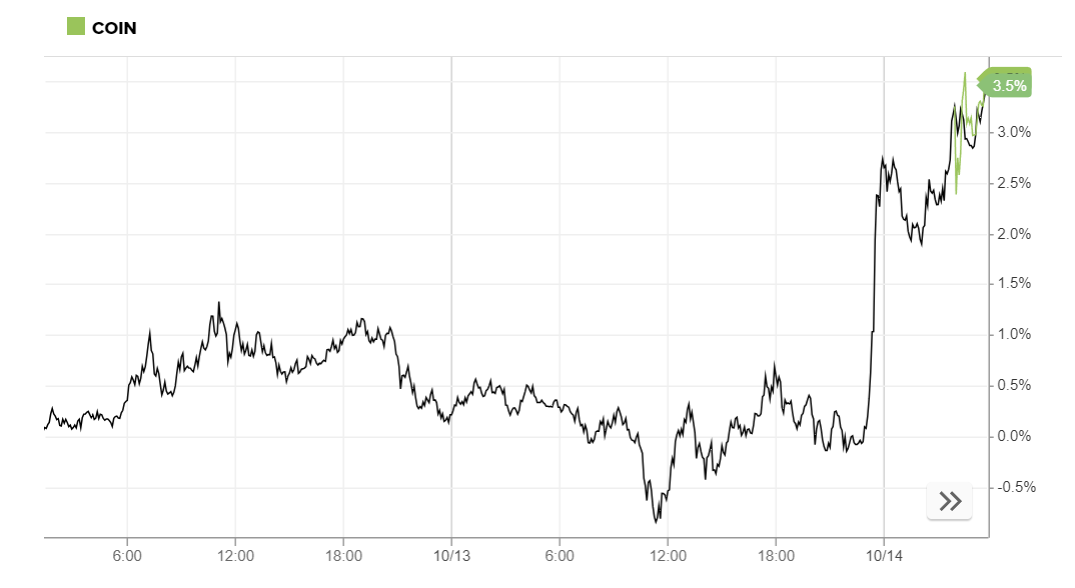 比特币价格创下7月以来最高水平
