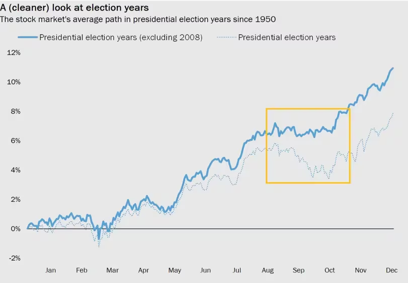 历史表明加密货币的看涨势头应持续到美国大选及之后