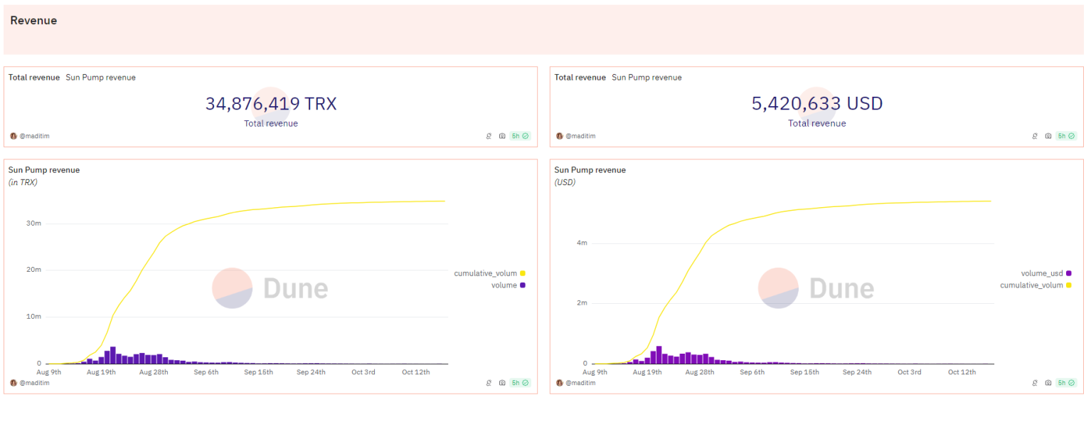 Tron收入1年内增长170%,TRX将创下历史新高?插图1 Tron收入1年内增长170%,TRX将创下历史新高?
