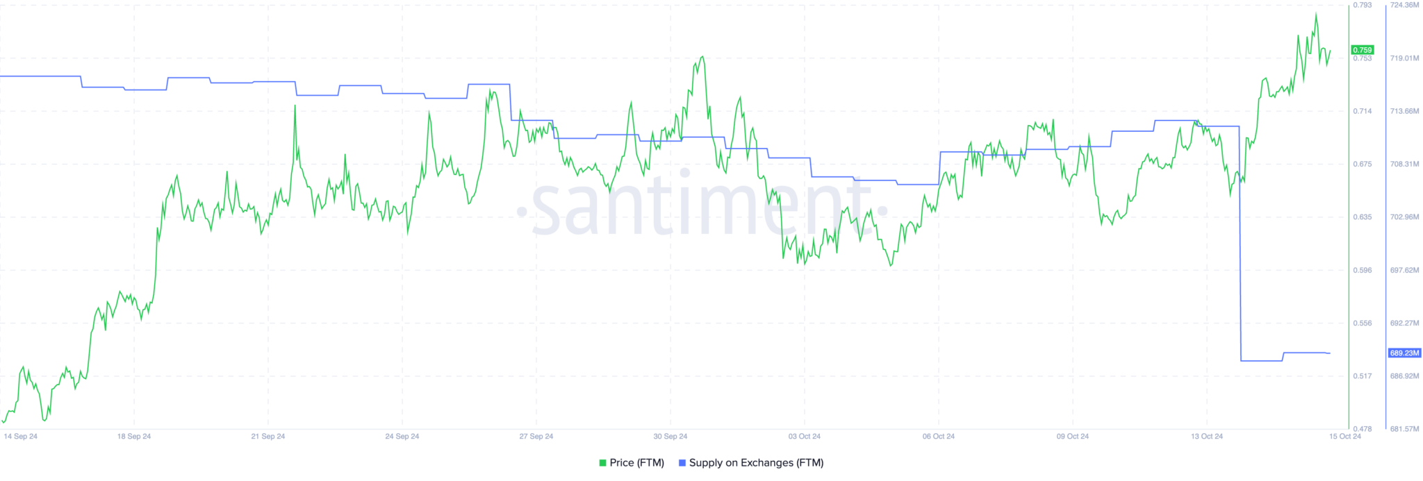 FTM币价格在每周上涨14%后出现放缓迹象插图 FTM币价格在每周上涨14%后出现放缓迹象