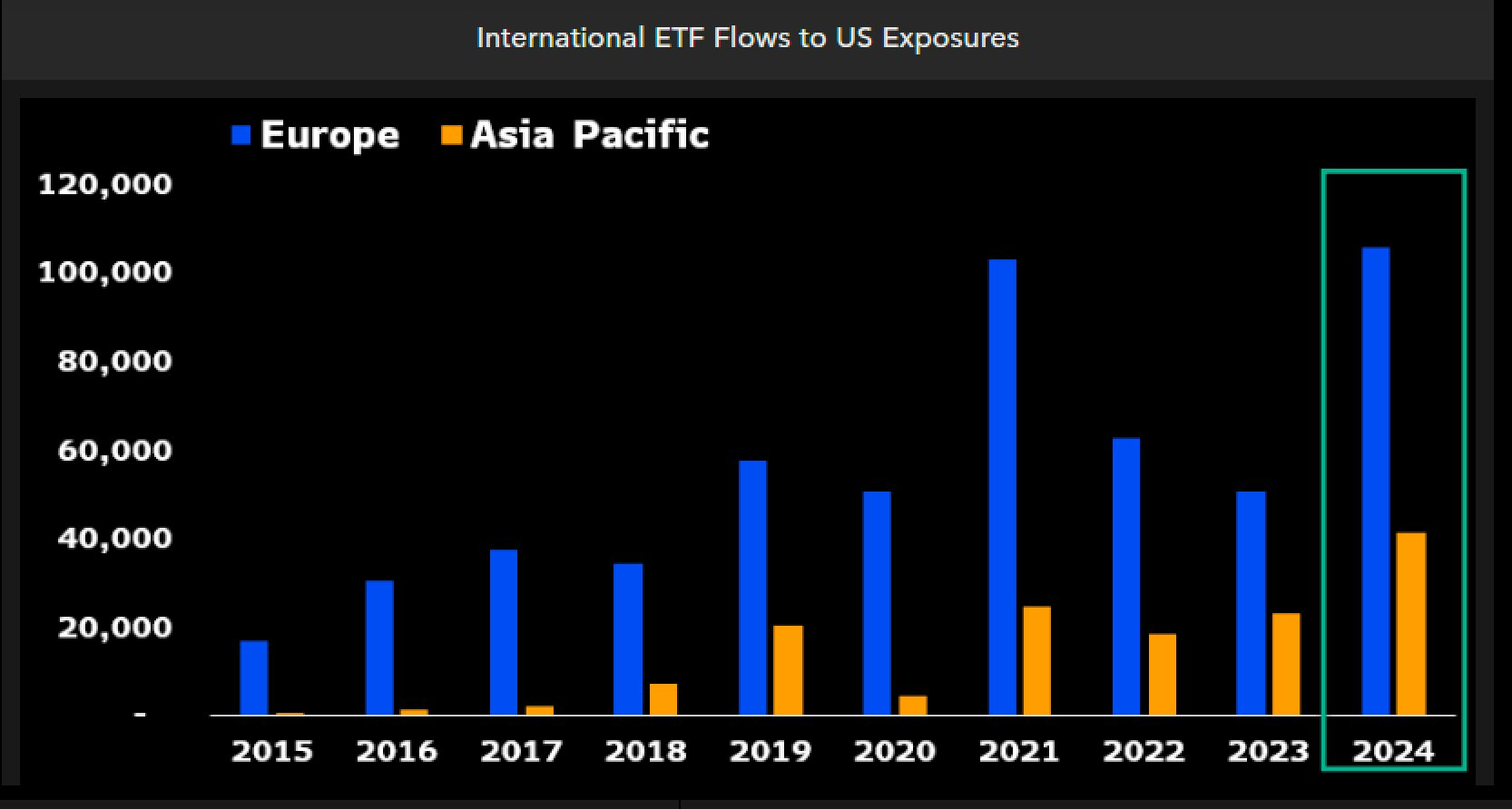 欧洲投资者向美国比特币ETF投入创纪录的1050亿美元