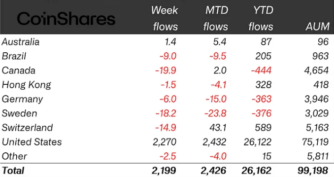美国大选乐观情绪推动加密产品资金流入22亿美元