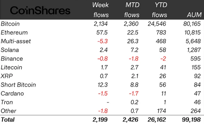 美国大选乐观情绪推动加密产品资金流入22亿美元
