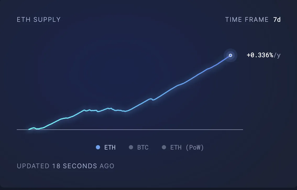 以太坊供应激增可能暂时限制价格涨幅低于3000美元