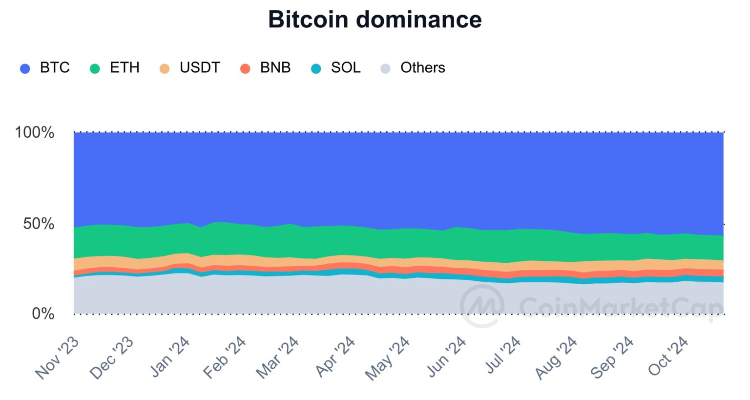 比特币占据57%的主导地位，而以太坊的份额降至合并前的最低水平