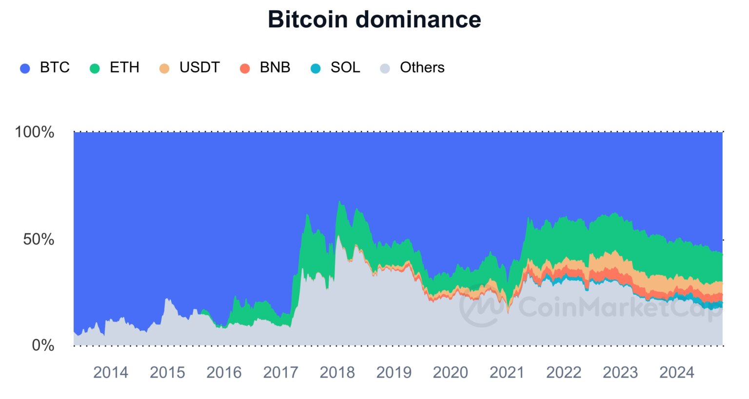 比特币占据57%的主导地位，而以太坊的份额降至合并前的最低水平