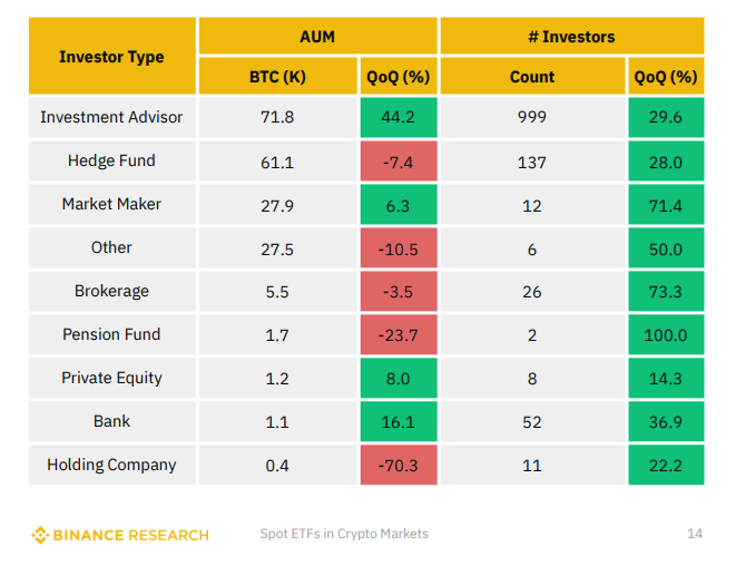 80%的比特币ETF需求来自散户投资者插图 80%的比特币ETF需求来自散户投资者