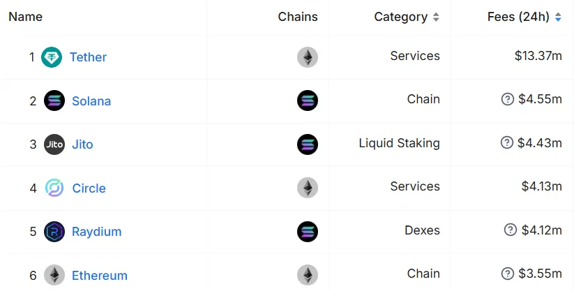 Solana DEX Raydium费用超过以太坊,RAY币价格创7个月新高插图 Solana DEX Raydium费用超过以太坊,RAY币价格创7个月新高