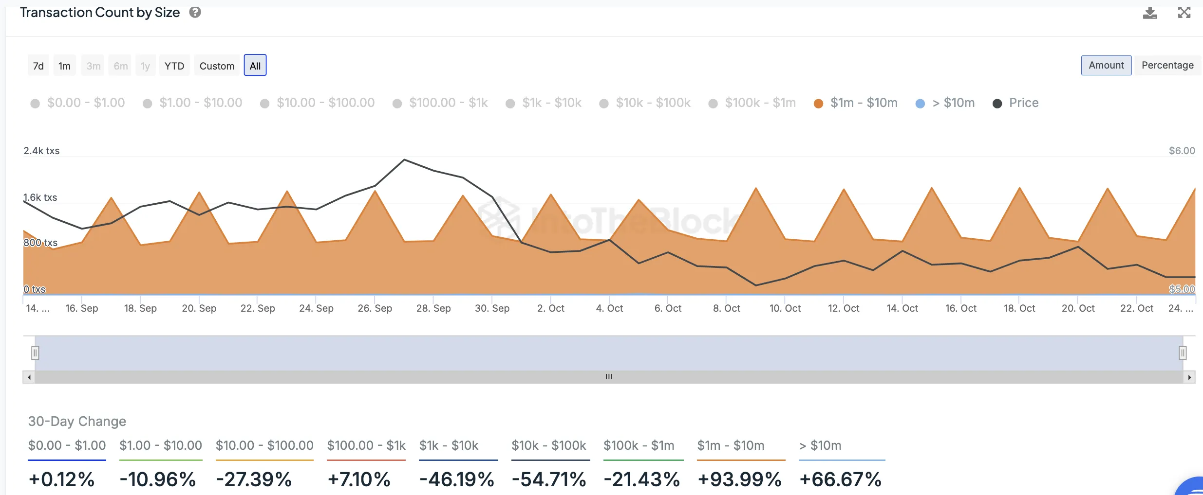 TON鲸鱼活动激增,但价格却没有快速上涨插图1 TON鲸鱼活动激增,但价格却没有快速上涨