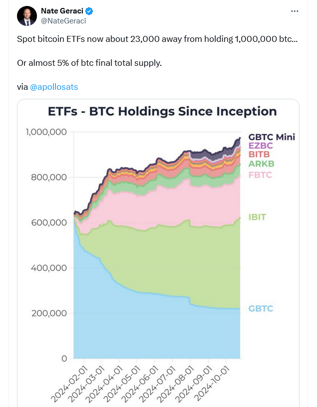 投资者预计11月将迎来利好,比特币ETF可能很快突破100万比特币插图 投资者预计11月将迎来利好,比特币ETF可能很快突破100万比特币