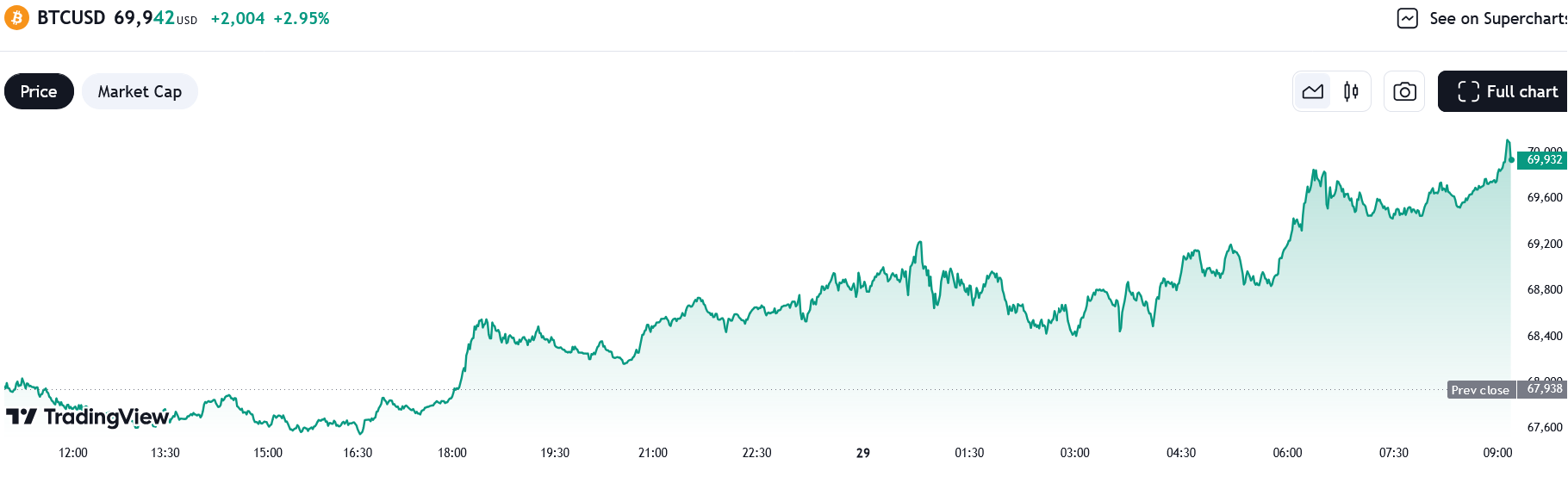 比特币在ETF大量流入的推动下突破7万美元大关插图 比特币在ETF大量流入的推动下突破7万美元大关