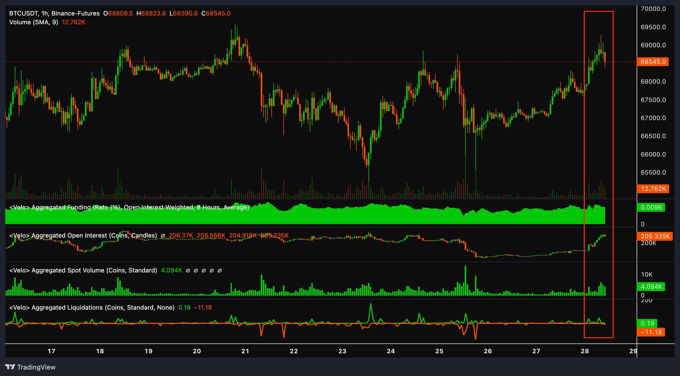 比特币需要这一件事来达到并保持7万美元