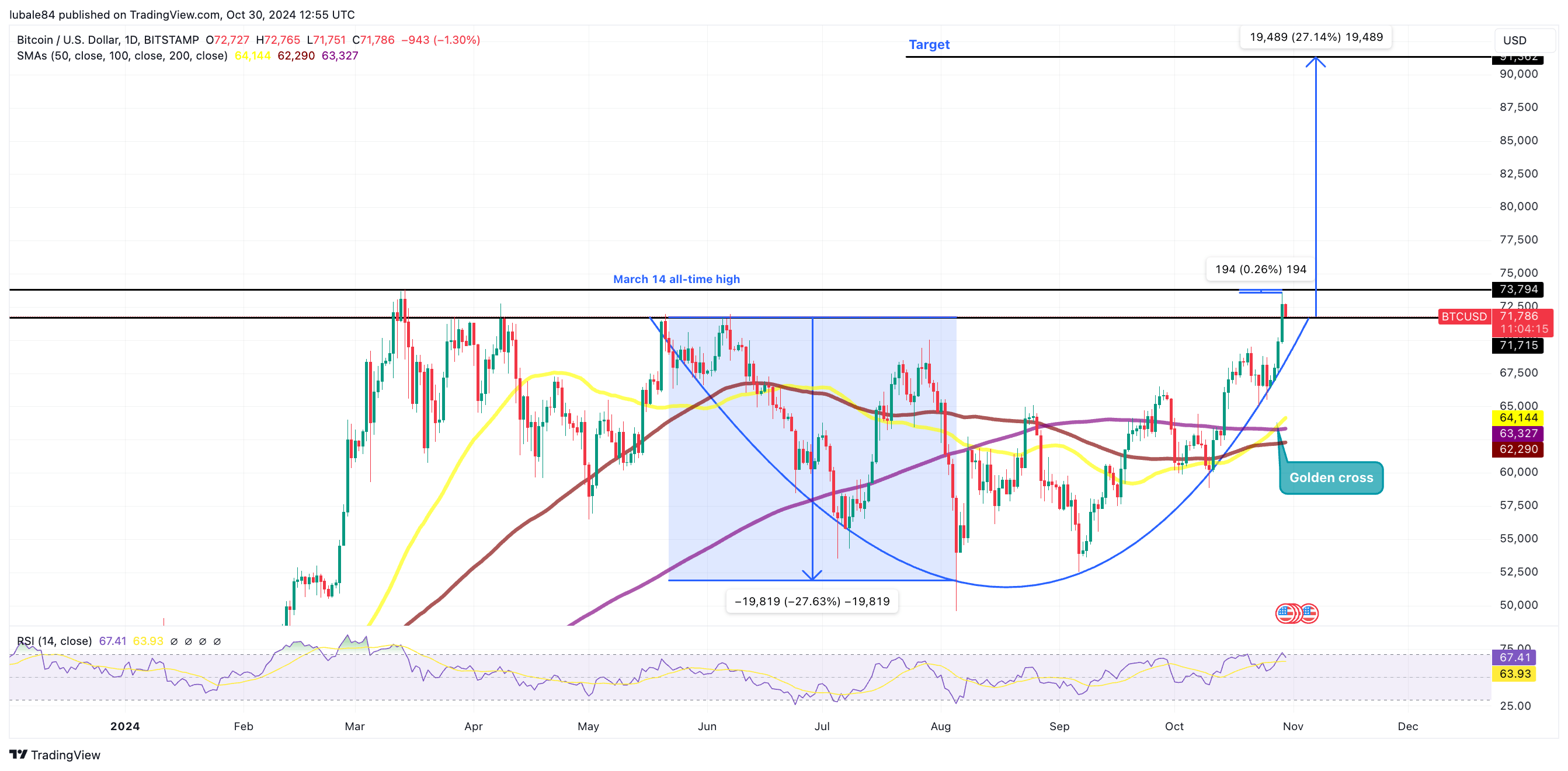 5个指标表明比特币价格将突破历史新高