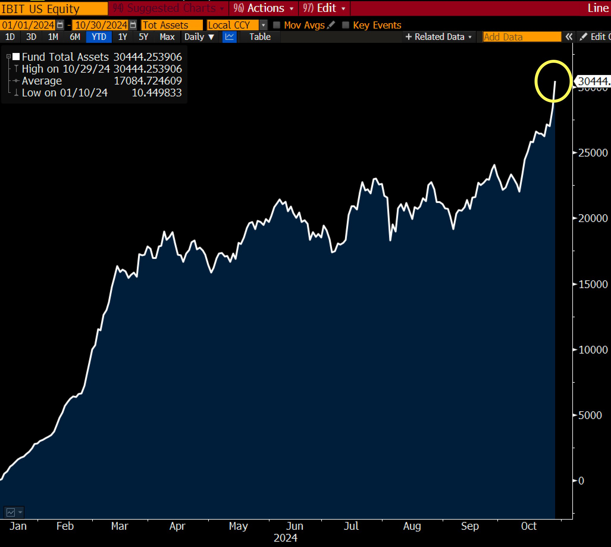 贝莱德比特币ETF突破300亿美元插图 贝莱德比特币ETF突破300亿美元