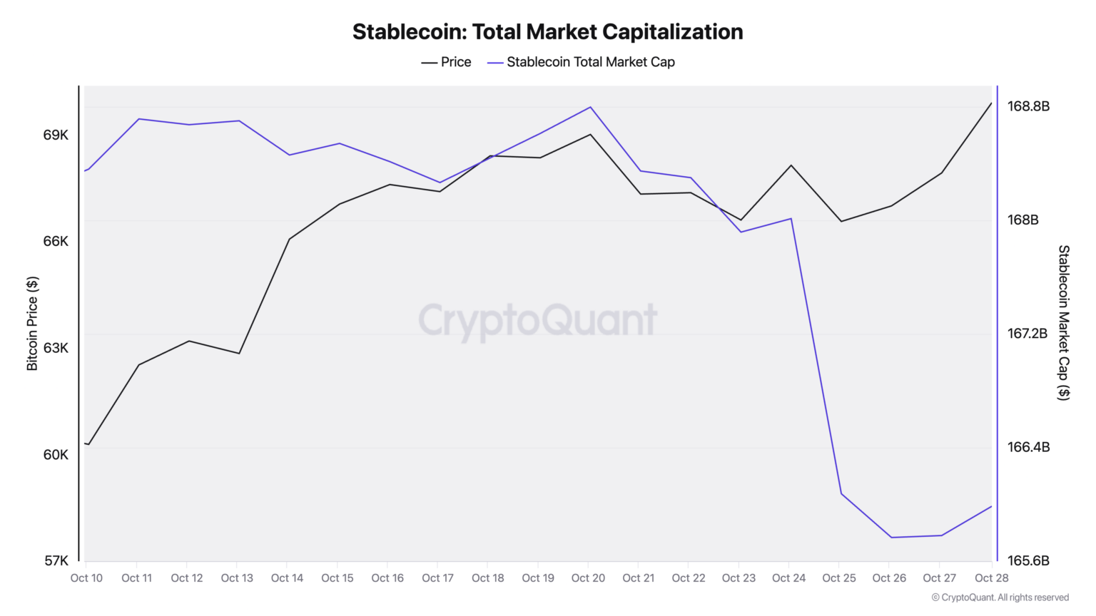 流动性推动比特币价格飙升，稳定币市值下跌20亿美元