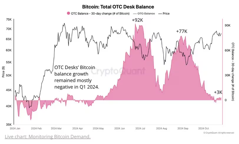 比特币价格接近历史新高,场外交易柜台每日流入量降至年内最低水平插图1 比特币价格接近历史新高,场外交易柜台每日流入量降至年内最低水平
