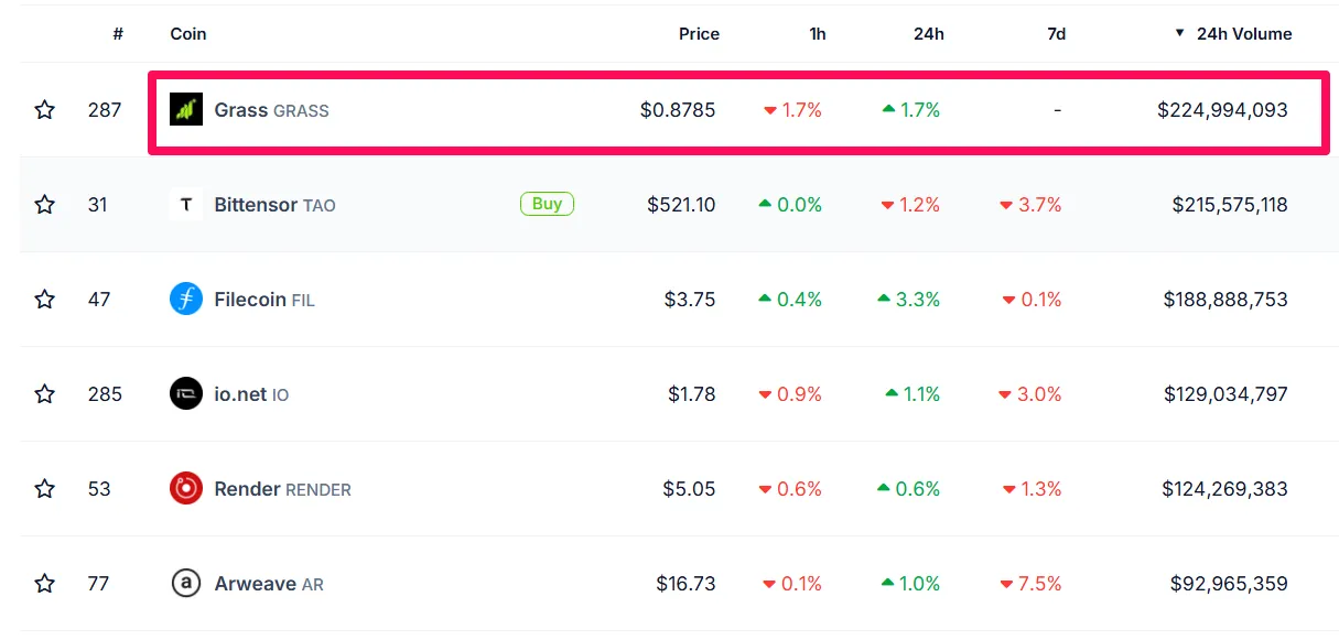 GRASS币价格上市后突破1美元,交易量领先DePin插图1 GRASS币价格上市后突破1美元,交易量领先DePin