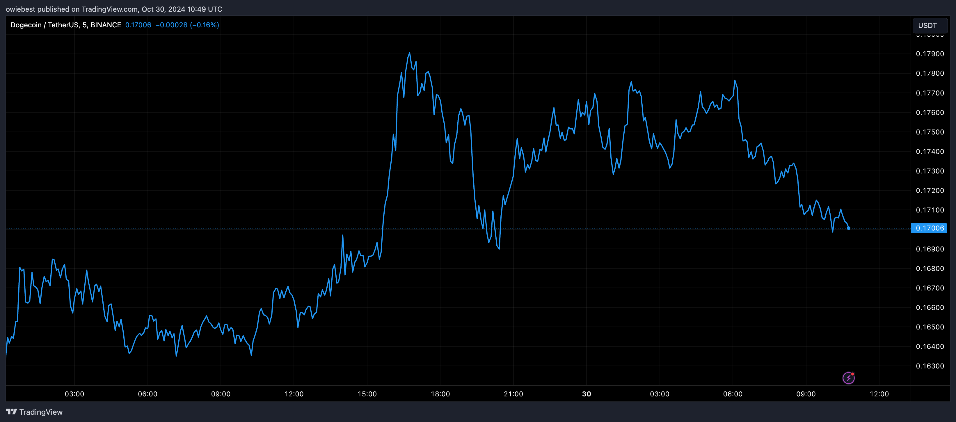 以太坊创始人称狗狗币应成为继比特币之后第二大加密货币插图 以太坊创始人称狗狗币应成为继比特币之后第二大加密货币