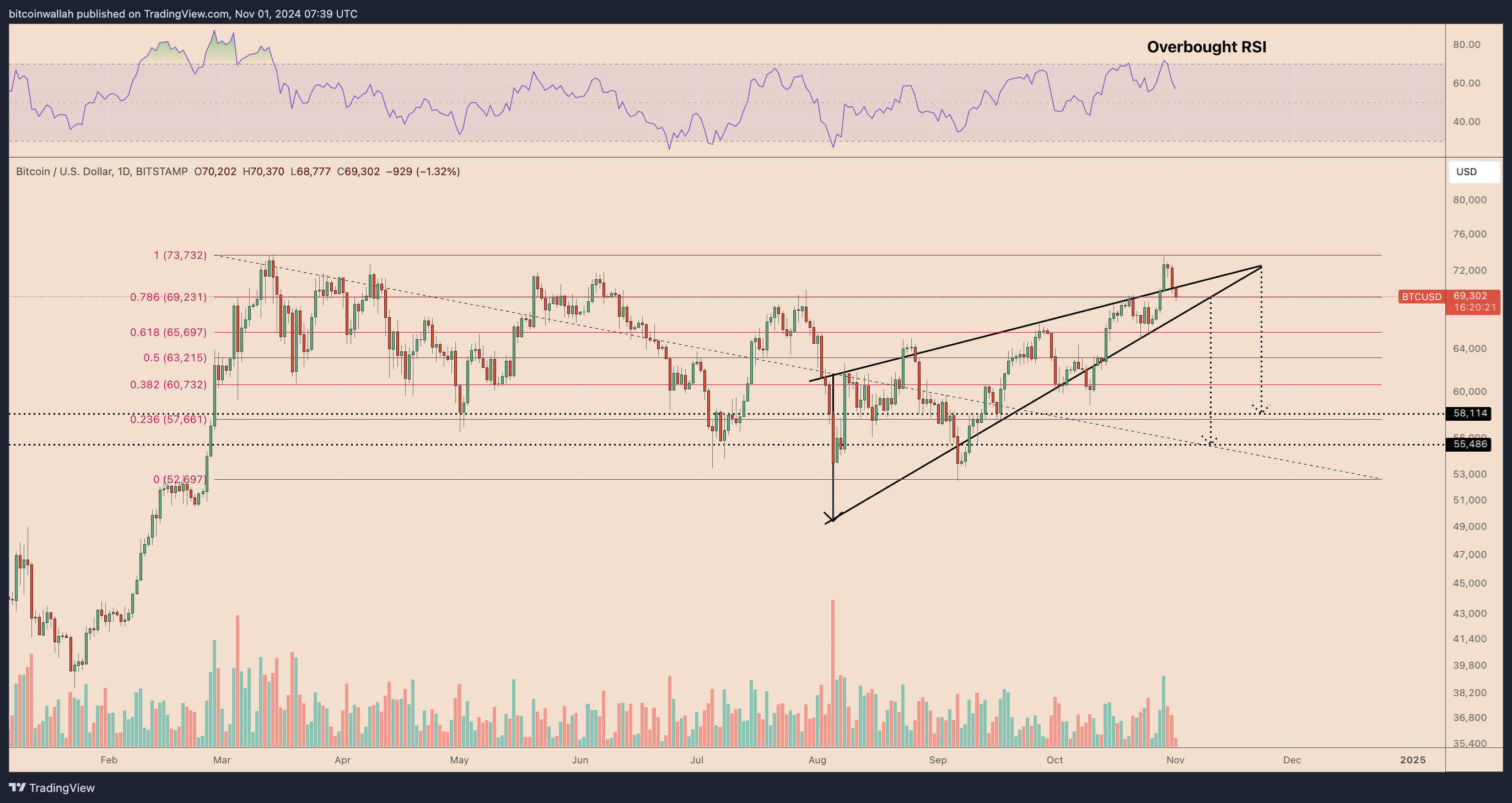 11月2日：比特币价格今日为何下跌？