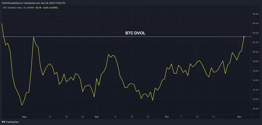 比特币波动率跃升至三个月高位