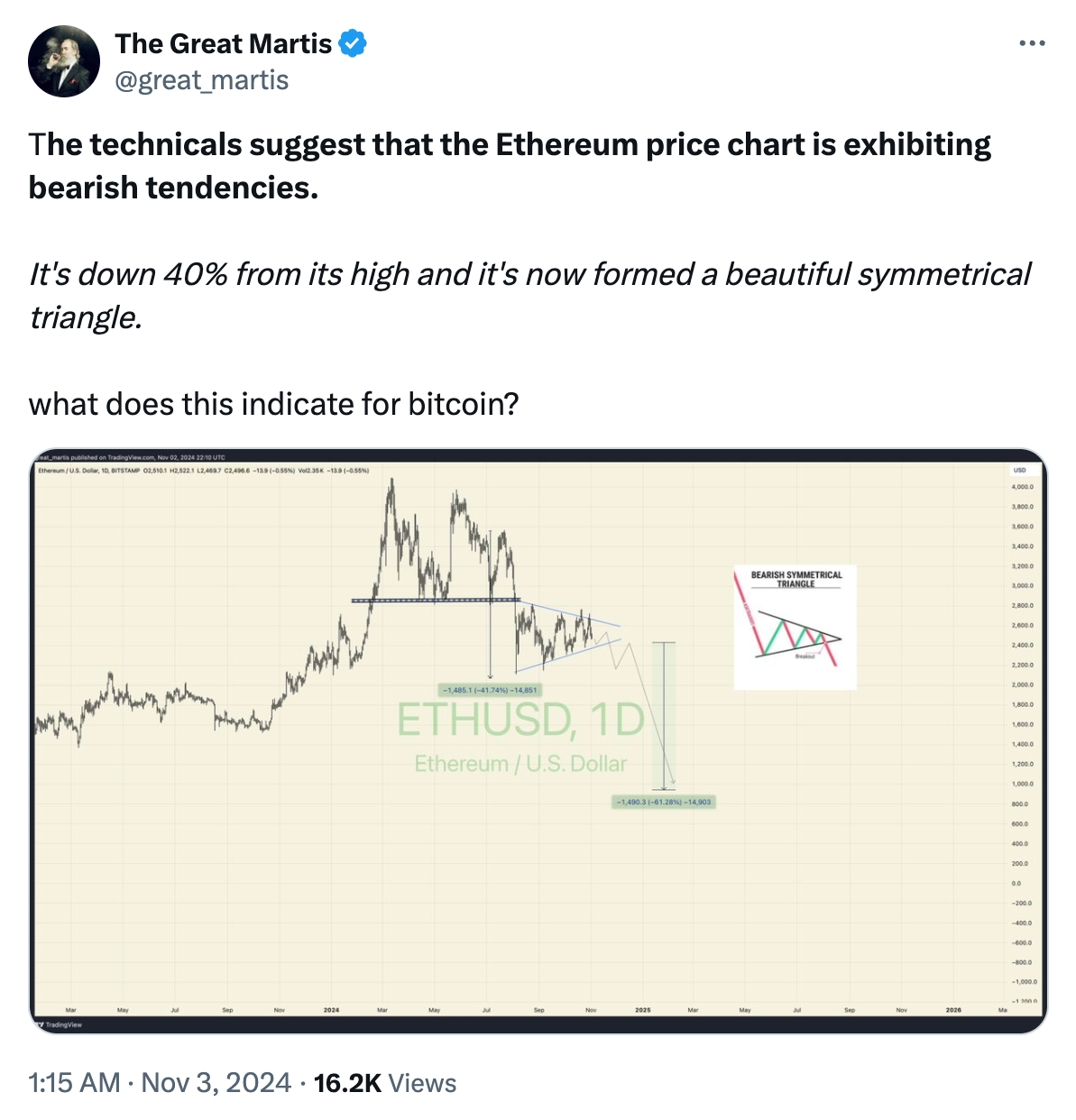 以太坊价格跌破2500美元