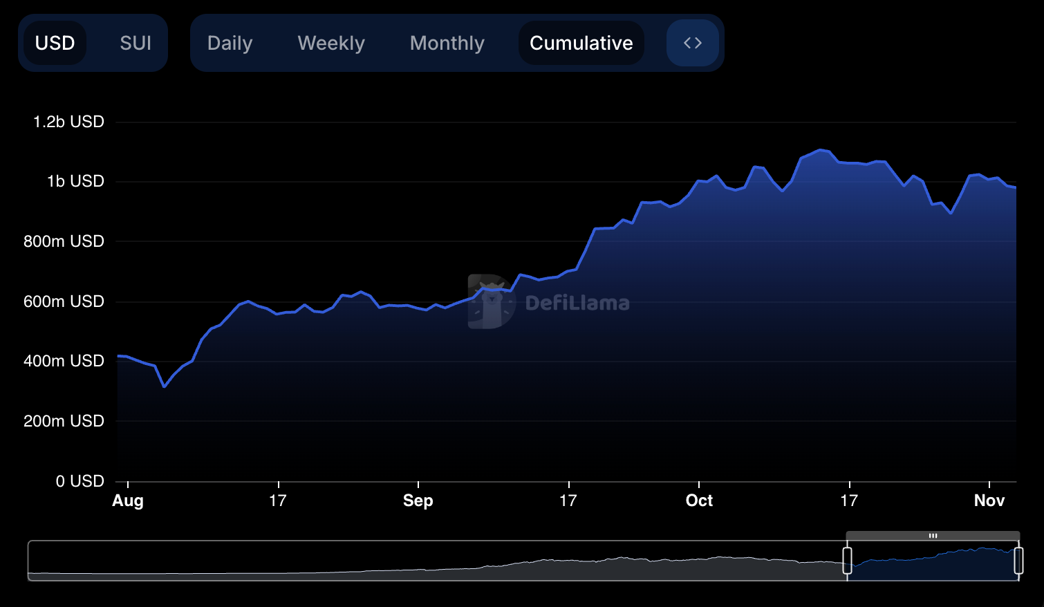 TVL在10亿美元里程碑附近波动,SUI币价格处于震荡插图 TVL在10亿美元里程碑附近波动,SUI币价格处于震荡