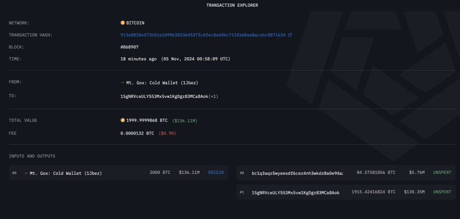 Mt.Gox将22亿美元比特币转入两个钱包，比特币价格跌破68000美元
