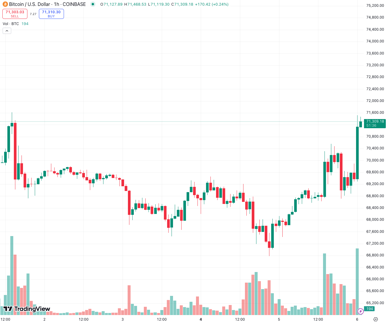 数字货币市场等待美国大选结果,比特币价格跃升至7.1万美元以上插图 数字货币市场等待美国大选结果,比特币价格跃升至7.1万美元以上