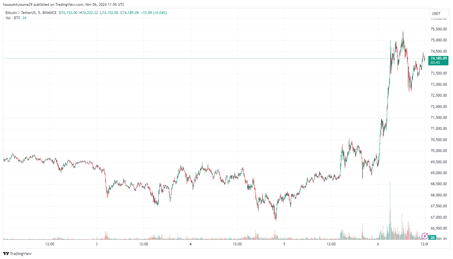 比特币创下历史新高，加密货币空头损失3.71亿美元